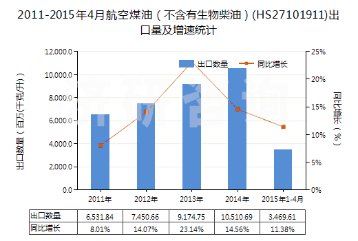 2011-2015年4月航空煤油(不含有生物柴油)(HS27101911)出口量及增速統(tǒng)計(jì) 2011-2015年4月航空煤油(不含有生物柴油)(HS27101911)出口量及增速統(tǒng)計(jì)
